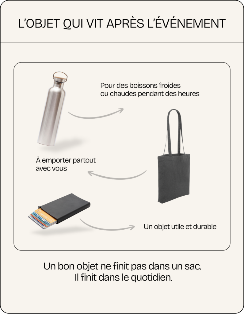 Mise en situation de goodies personnalisés pour événements : gourde en inox, tote bag noir, porte-cartes et accessoires du quotidien, présentés sur fond clair avec flèches explicatives.